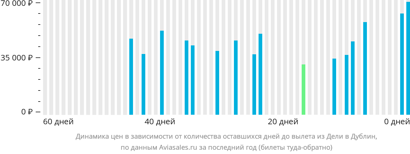 Динамика цен в зависимости от количества оставшихся дней до вылета из Дели в Дублин
