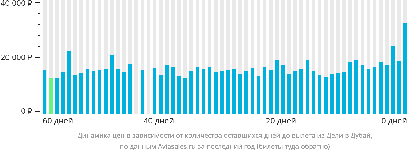 Динамика цен в зависимости от количества оставшихся дней до вылета из Дели в Дубай