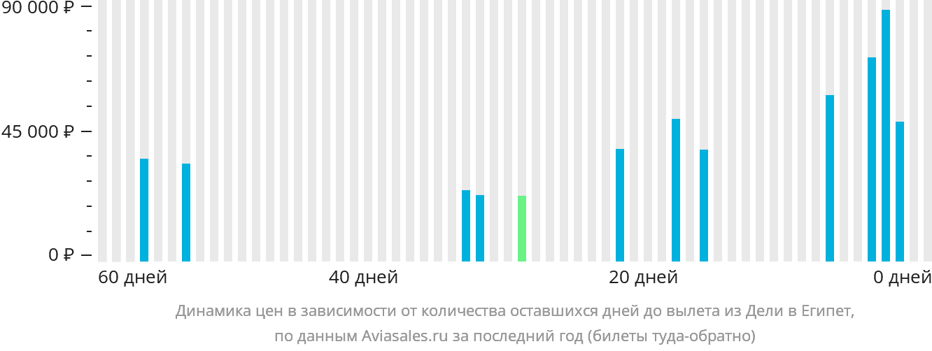 Динамика цен в зависимости от количества оставшихся дней до вылета из Дели в Египет