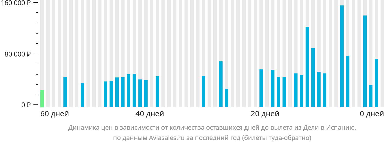 Динамика цен в зависимости от количества оставшихся дней до вылета из Дели в Испанию