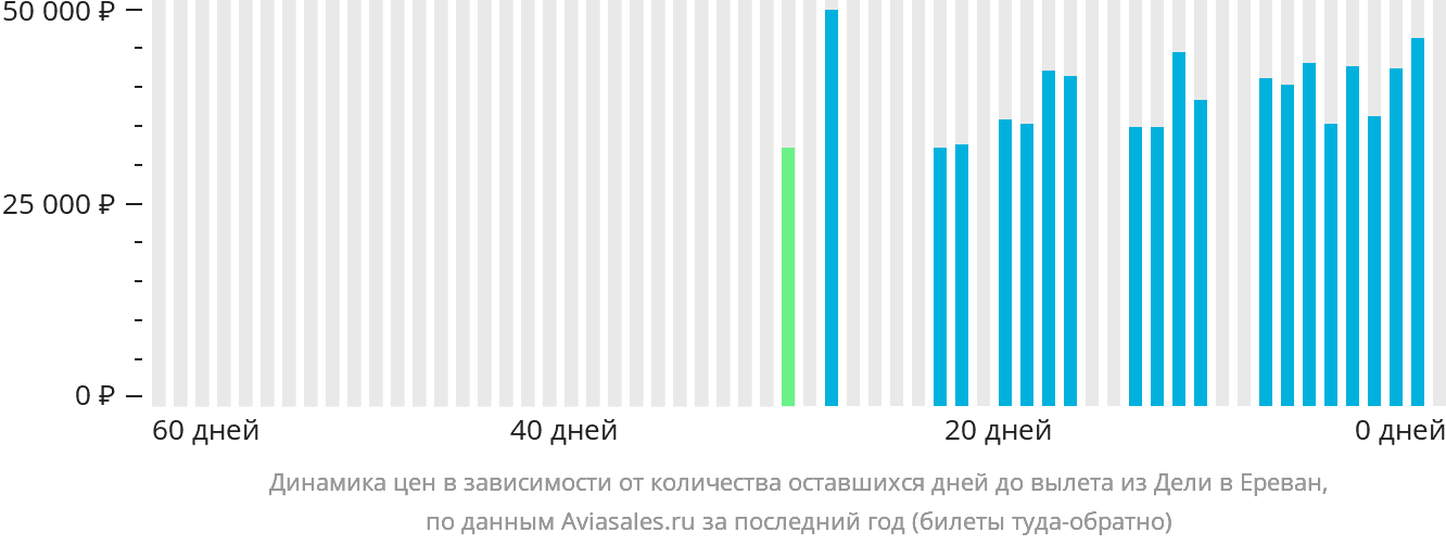 Динамика цен в зависимости от количества оставшихся дней до вылета из Дели в Ереван