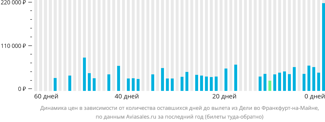 Динамика цен в зависимости от количества оставшихся дней до вылета из Дели во Франкфурт-на-Майне