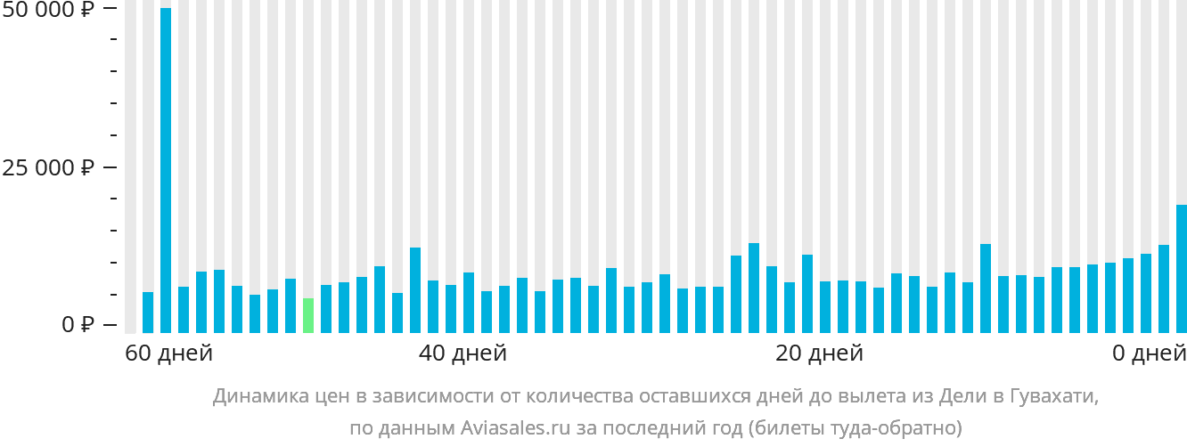 Динамика цен в зависимости от количества оставшихся дней до вылета из Дели в Гувахати