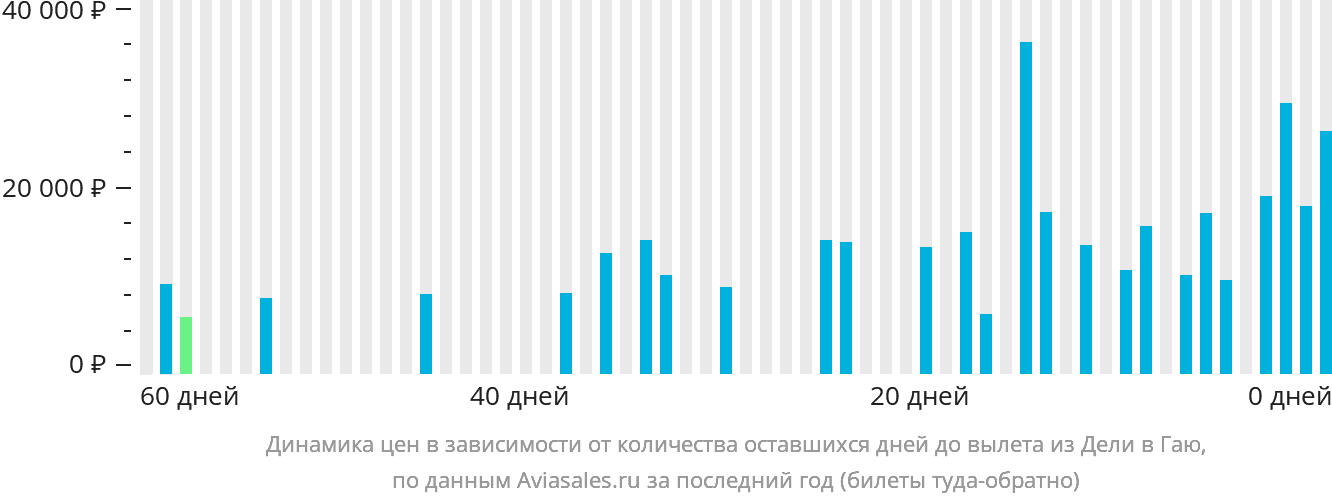 Динамика цен в зависимости от количества оставшихся дней до вылета из Дели в Гаю
