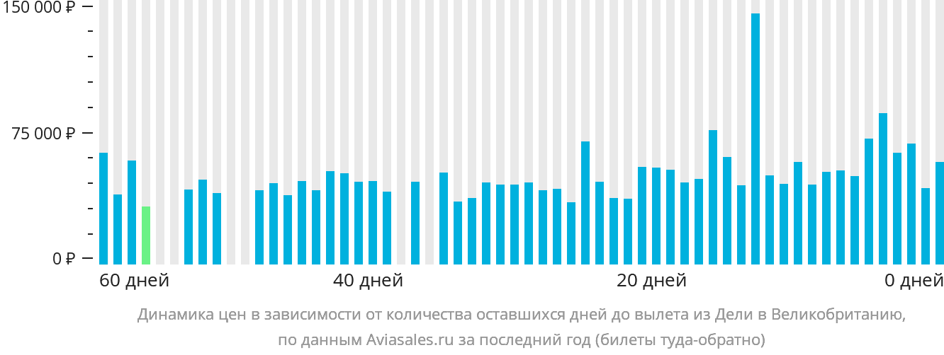 Динамика цен в зависимости от количества оставшихся дней до вылета из Дели в Великобританию