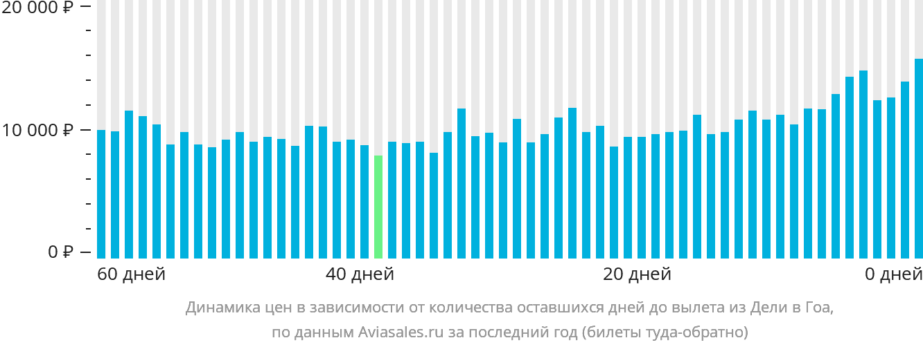 Динамика цен в зависимости от количества оставшихся дней до вылета из Дели в Гоа