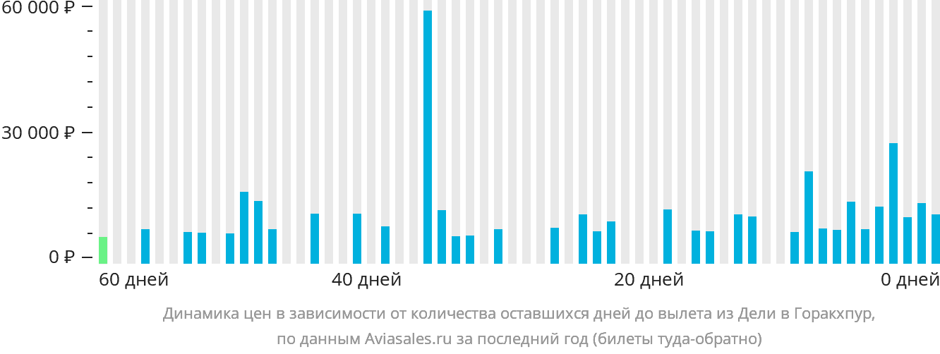 Динамика цен в зависимости от количества оставшихся дней до вылета из Дели в Горакхпур