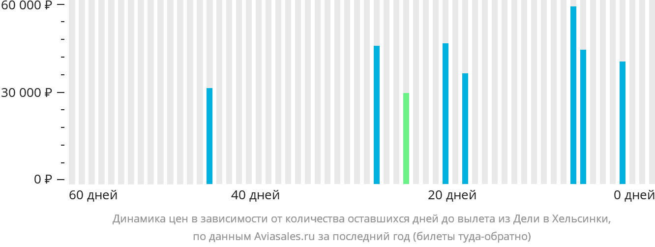 Динамика цен в зависимости от количества оставшихся дней до вылета из Дели в Хельсинки