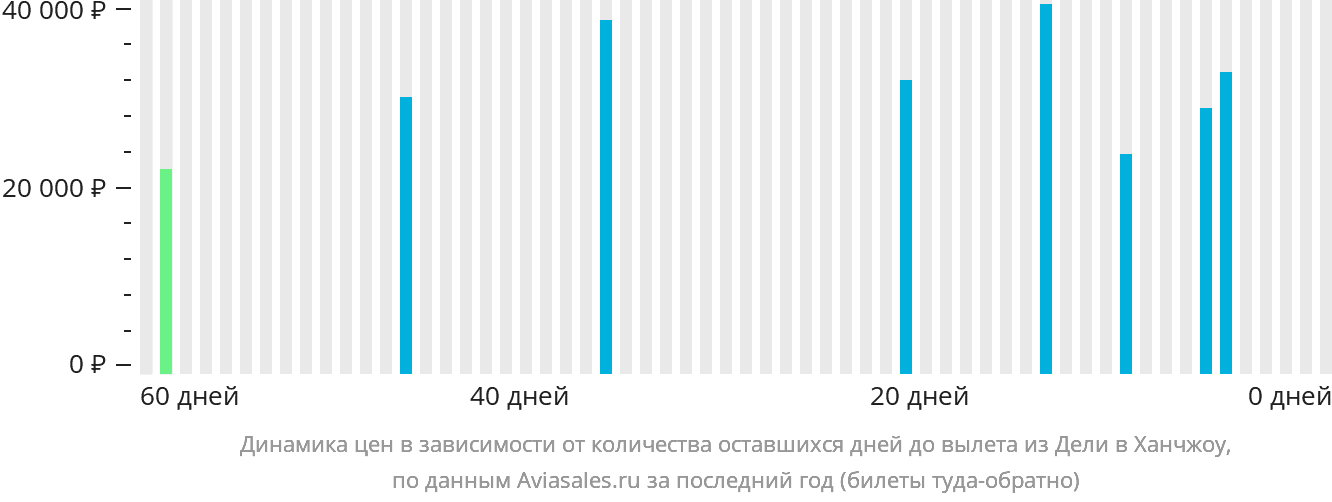 Динамика цен в зависимости от количества оставшихся дней до вылета из Дели в Ханчжоу