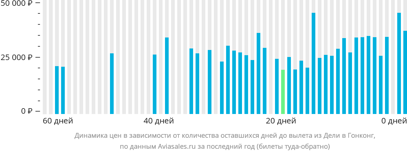 Динамика цен в зависимости от количества оставшихся дней до вылета из Дели в Гонконг