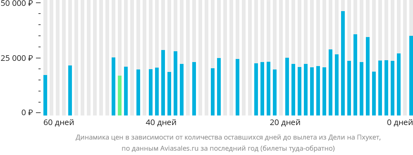 Динамика цен в зависимости от количества оставшихся дней до вылета из Дели на Пхукет