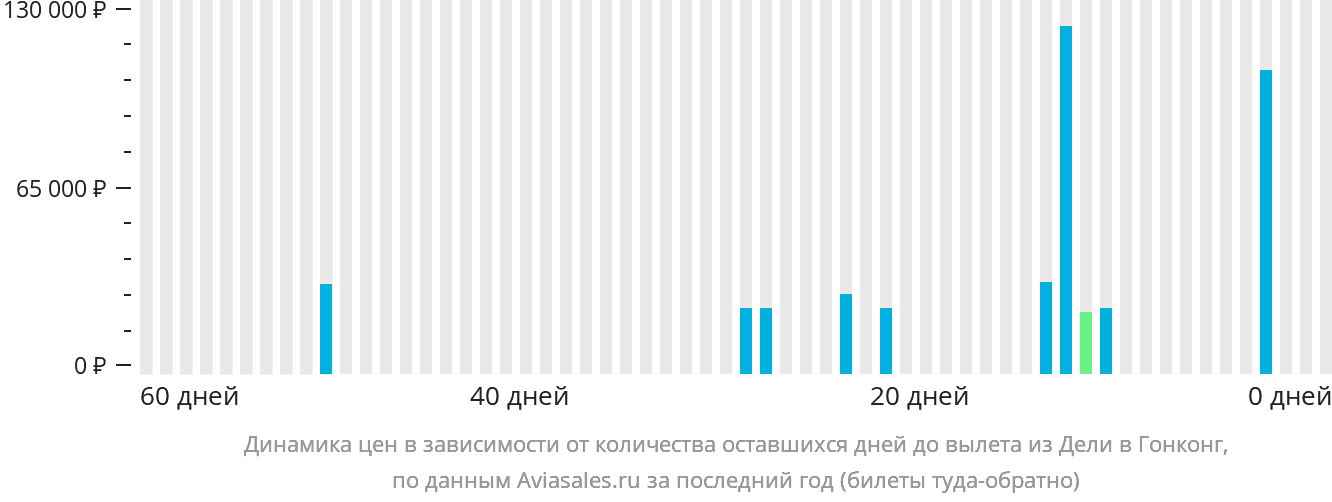 Динамика цен в зависимости от количества оставшихся дней до вылета из Дели в Гонконг