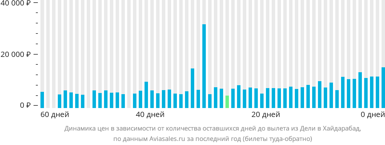 Динамика цен в зависимости от количества оставшихся дней до вылета из Дели в Хайдарабад