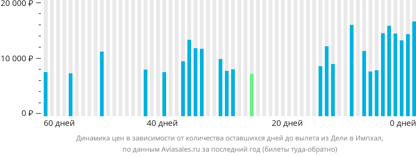 Динамика цен в зависимости от количества оставшихся дней до вылета из Дели в Импхал