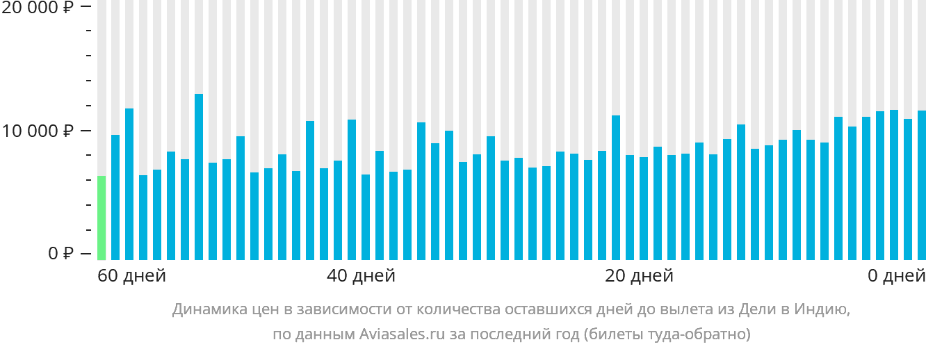Динамика цен в зависимости от количества оставшихся дней до вылета из Дели в Индию