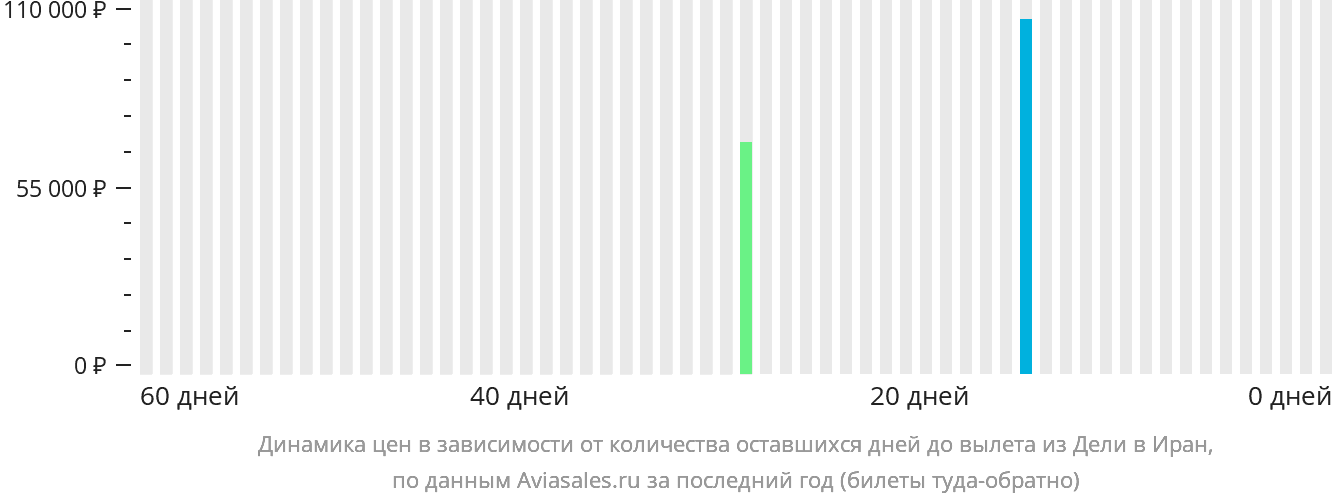 Динамика цен в зависимости от количества оставшихся дней до вылета из Дели в Иран