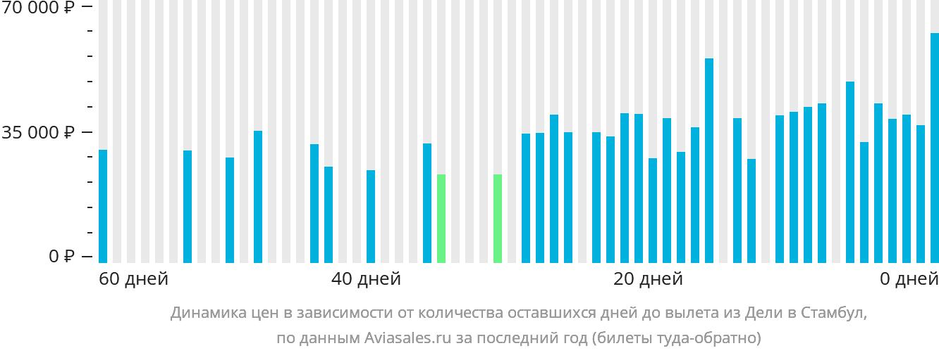 Динамика цен в зависимости от количества оставшихся дней до вылета из Дели в Стамбул