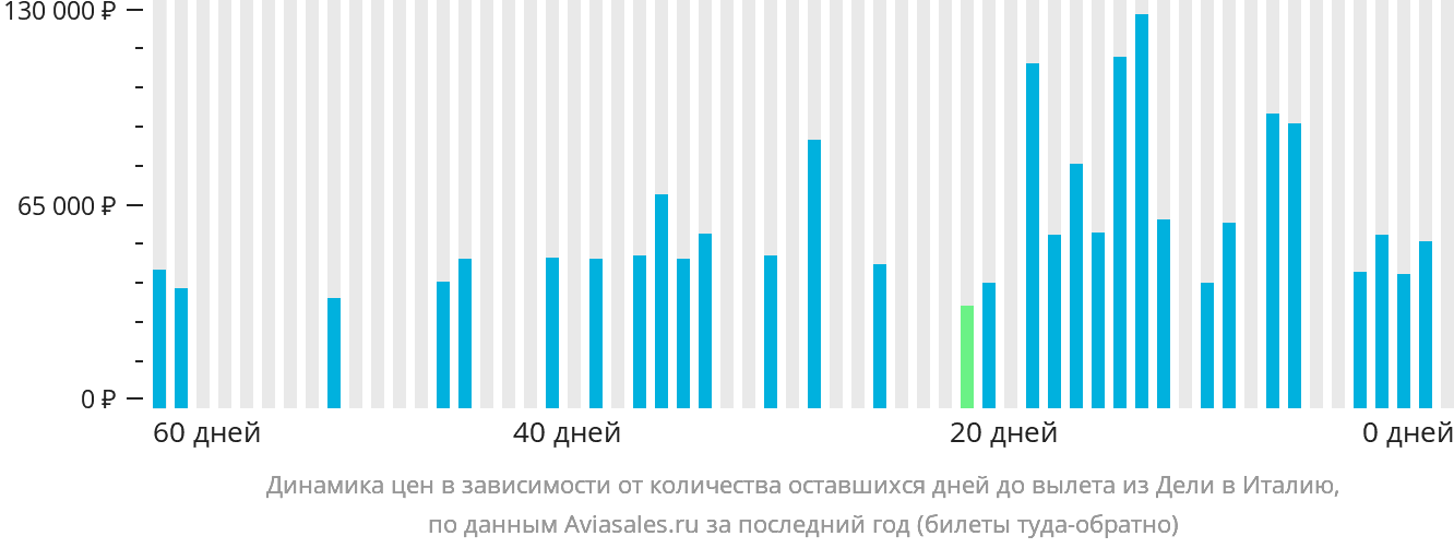 Динамика цен в зависимости от количества оставшихся дней до вылета из Дели в Италию