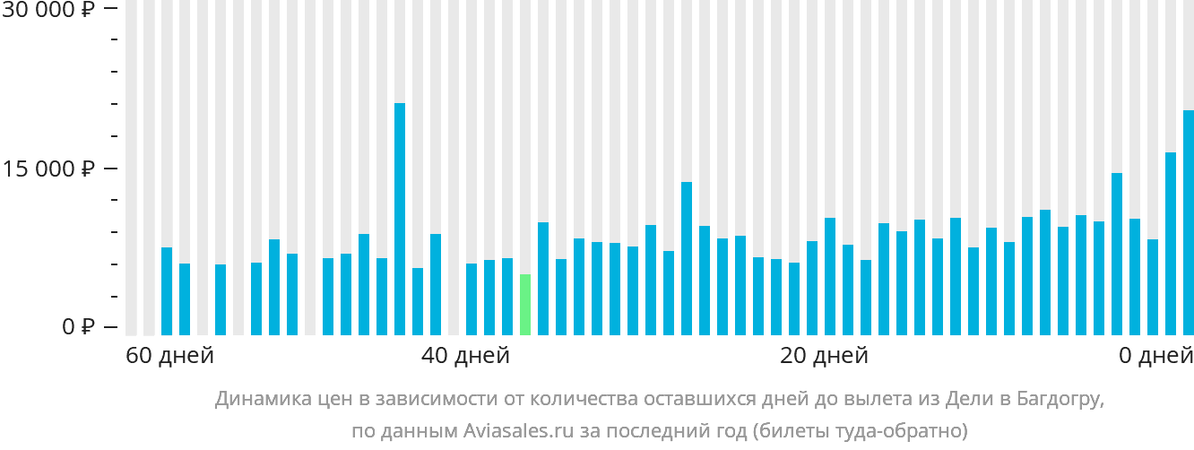 Динамика цен в зависимости от количества оставшихся дней до вылета из Дели в Багдогру