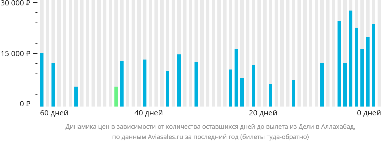 Динамика цен в зависимости от количества оставшихся дней до вылета из Дели в Праяградж