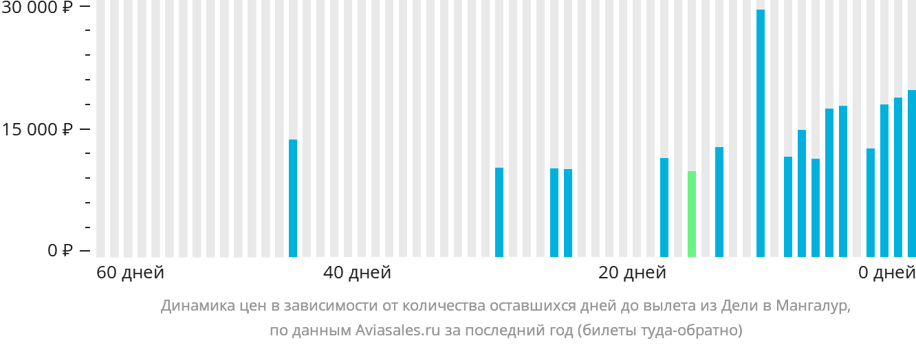 Динамика цен в зависимости от количества оставшихся дней до вылета из Дели в Мангалур