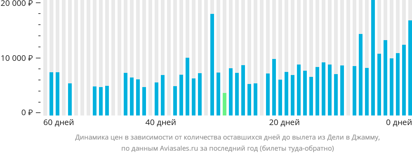 Динамика цен в зависимости от количества оставшихся дней до вылета из Дели в Джамму