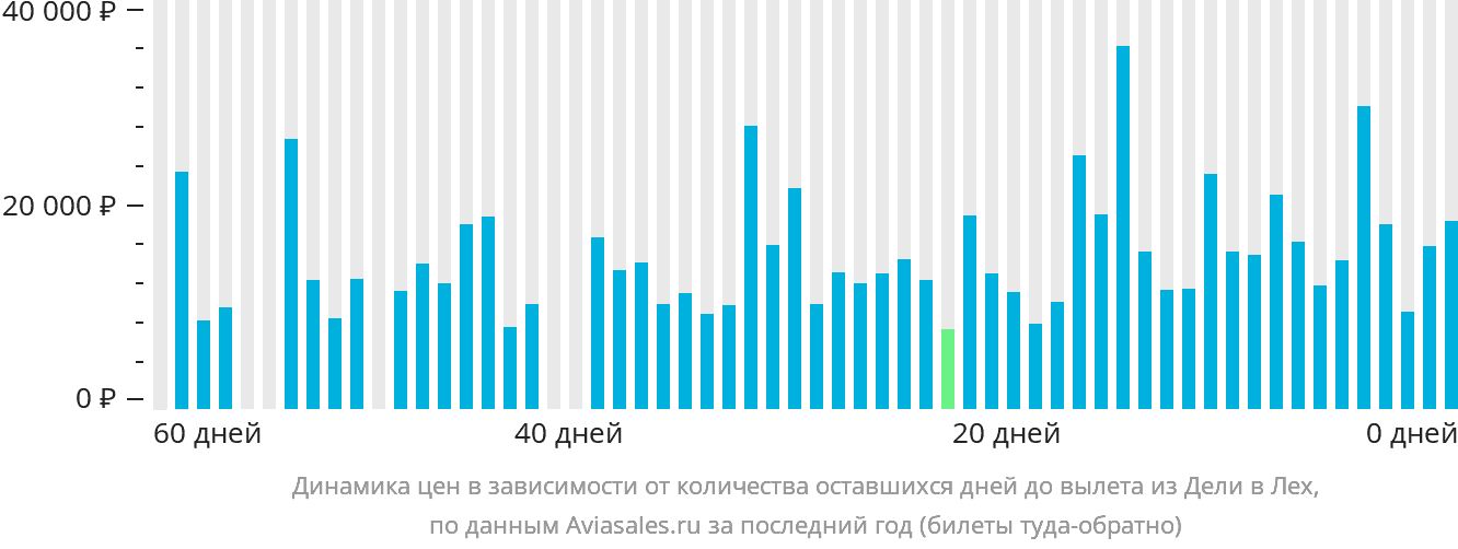 Динамика цен в зависимости от количества оставшихся дней до вылета из Дели в Лех