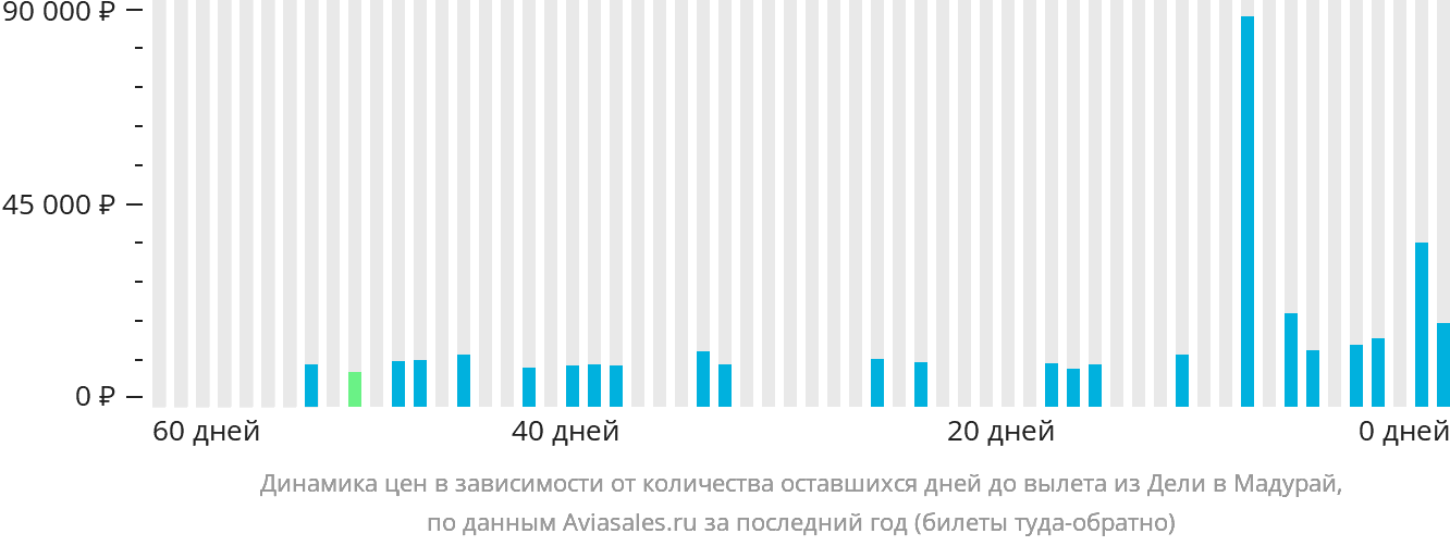 Динамика цен в зависимости от количества оставшихся дней до вылета из Дели в Мадурай