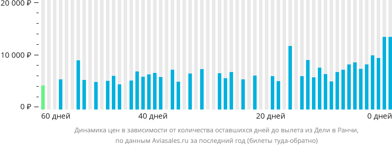 Динамика цен в зависимости от количества оставшихся дней до вылета из Дели в Ранчи