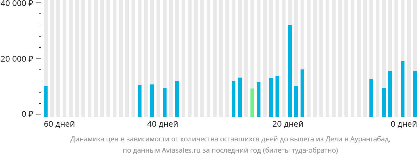 Динамика цен в зависимости от количества оставшихся дней до вылета из Дели в Аурангабад