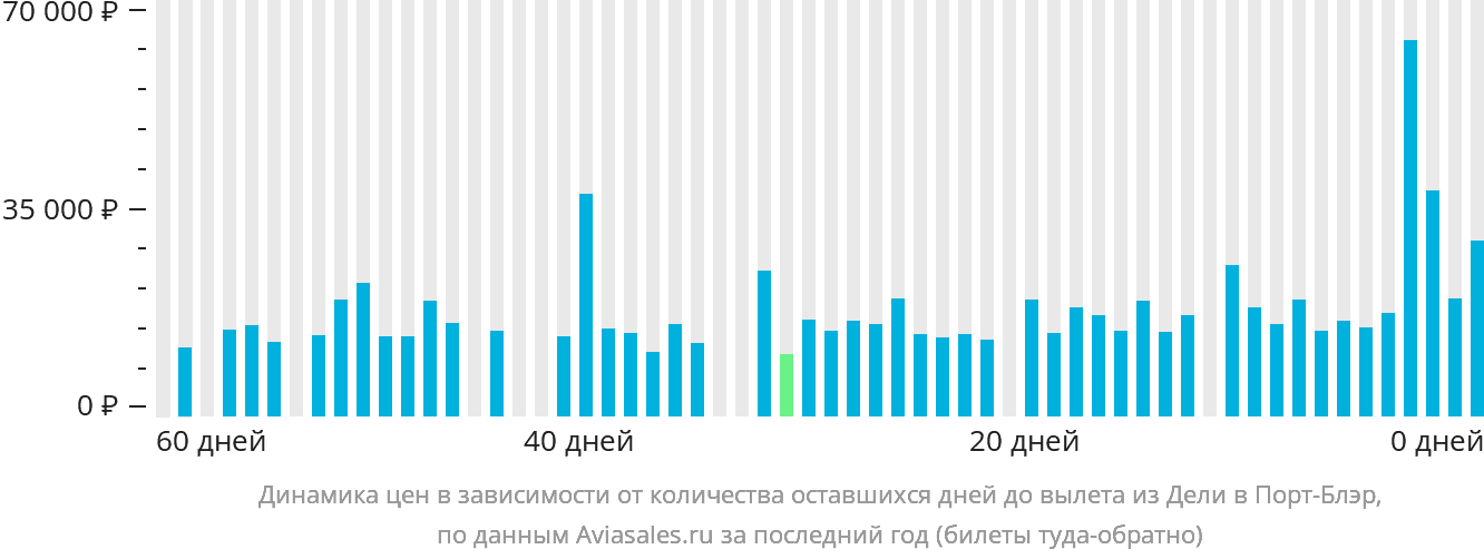 Динамика цен в зависимости от количества оставшихся дней до вылета из Дели в Порт-Блэр