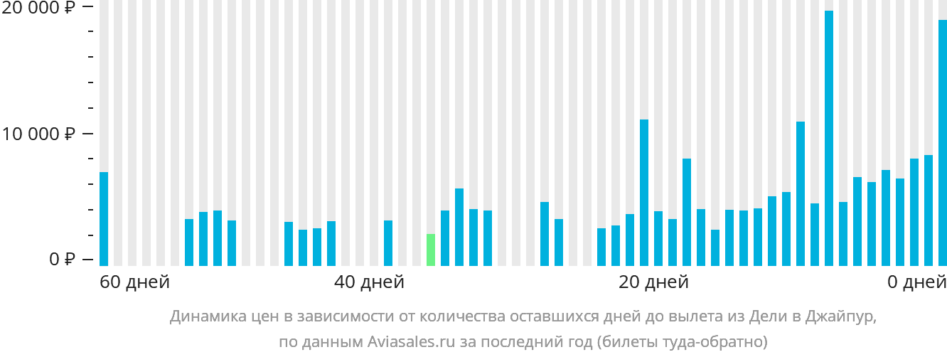 Динамика цен в зависимости от количества оставшихся дней до вылета из Дели в Джайпур