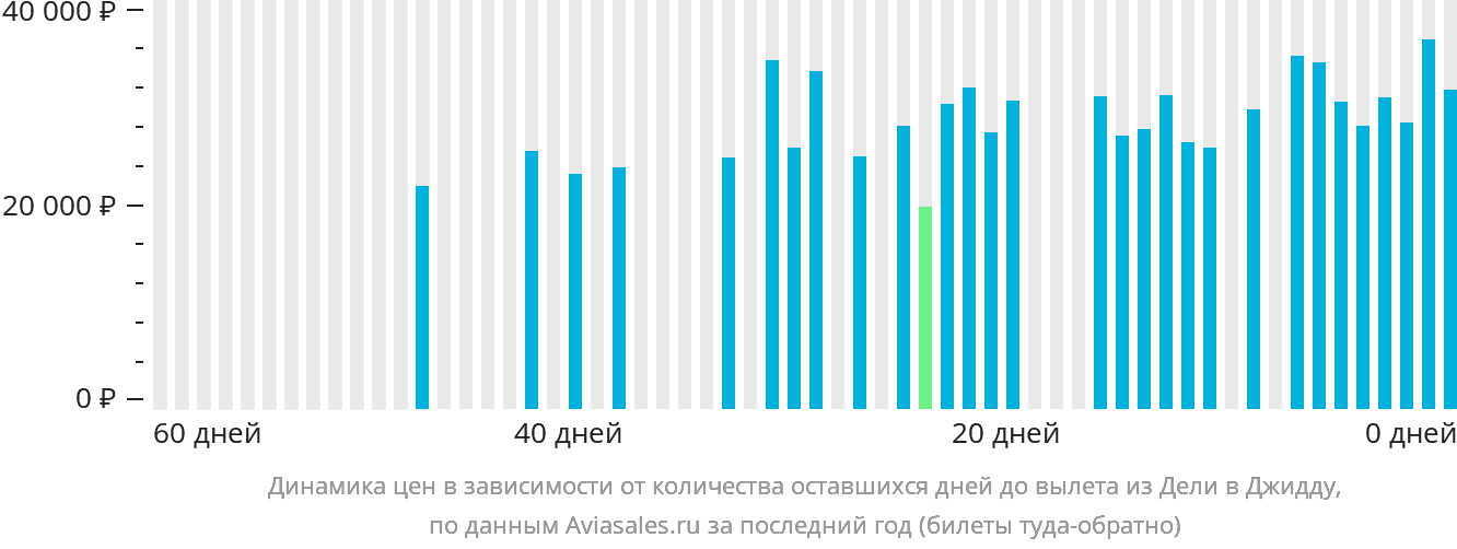 Динамика цен в зависимости от количества оставшихся дней до вылета из Дели в Джидду