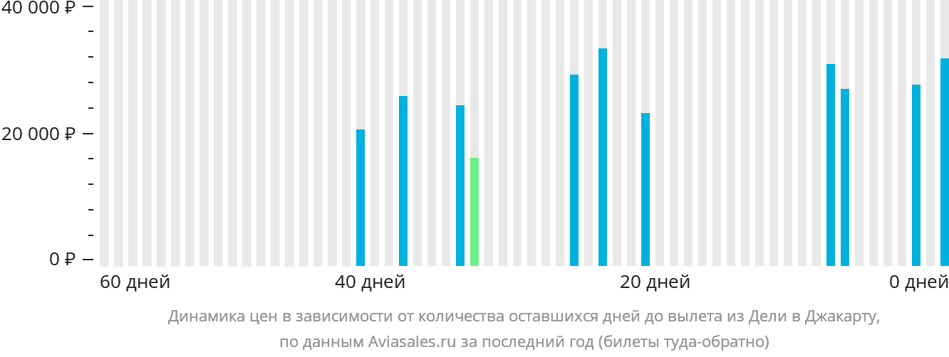Динамика цен в зависимости от количества оставшихся дней до вылета из Дели в Джакарту