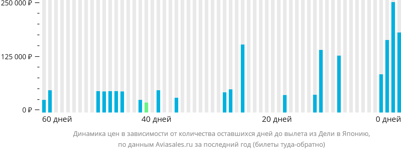 Динамика цен в зависимости от количества оставшихся дней до вылета из Дели в Японию