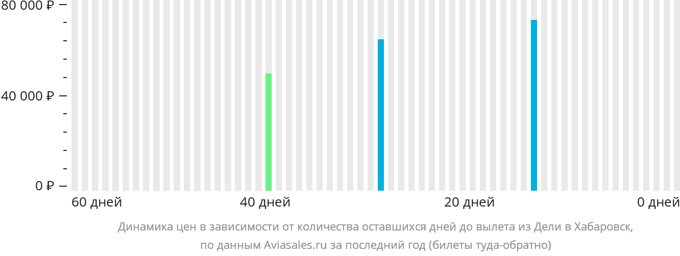 Динамика цен в зависимости от количества оставшихся дней до вылета из Дели в Хабаровск