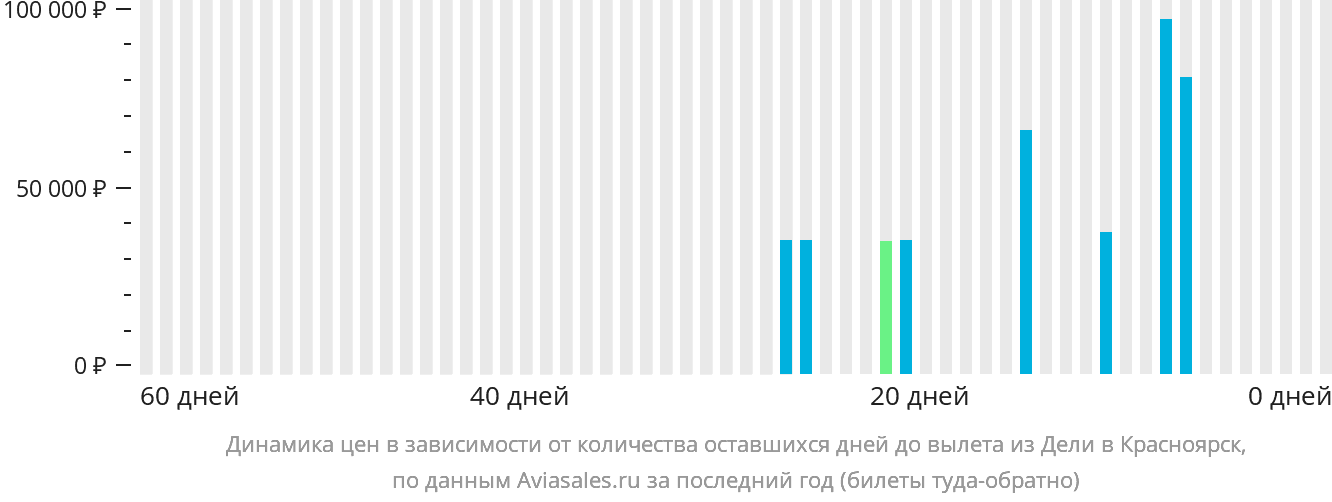 Динамика цен в зависимости от количества оставшихся дней до вылета из Дели в Красноярск