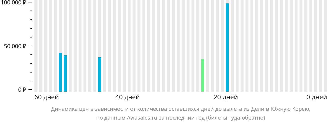 Динамика цен в зависимости от количества оставшихся дней до вылета из Дели в Южную Корею
