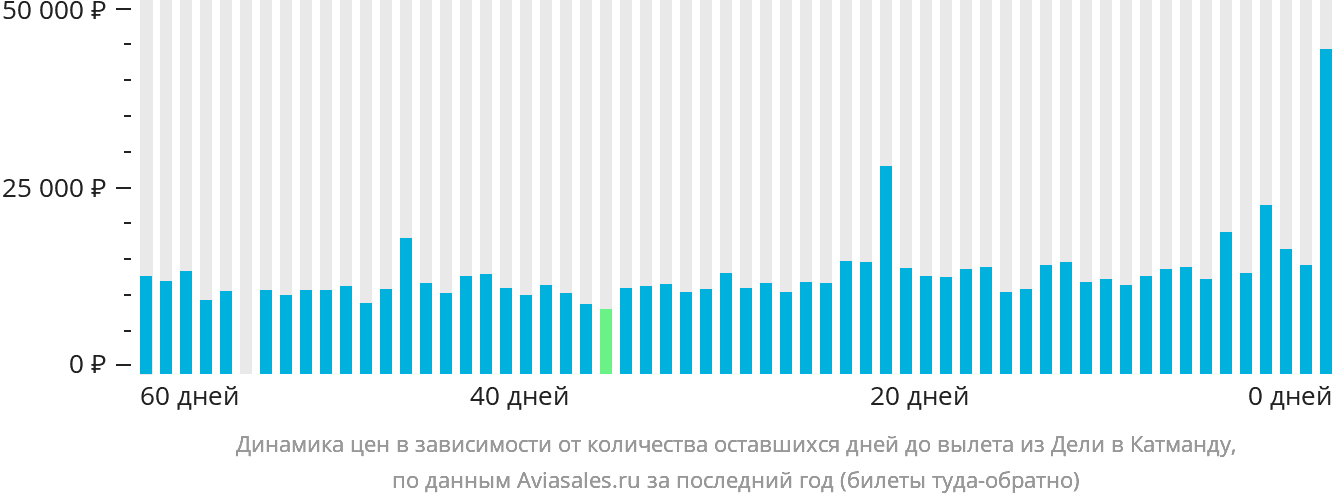 Динамика цен в зависимости от количества оставшихся дней до вылета из Дели в Катманду