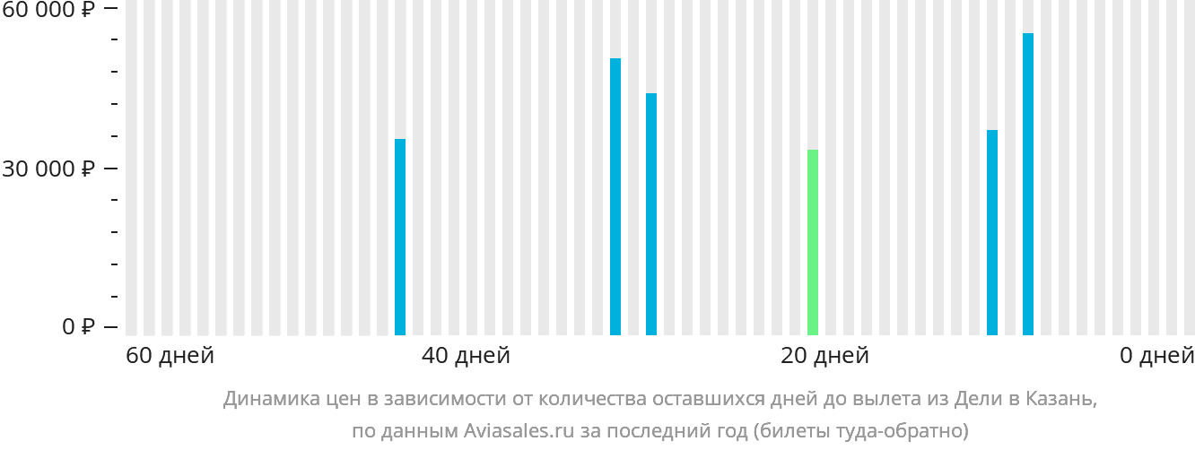 Динамика цен в зависимости от количества оставшихся дней до вылета из Дели в Казань