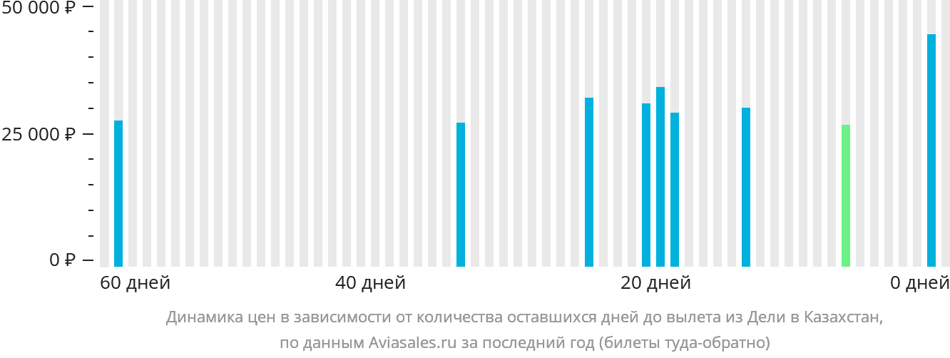 Динамика цен в зависимости от количества оставшихся дней до вылета из Дели в Казахстан