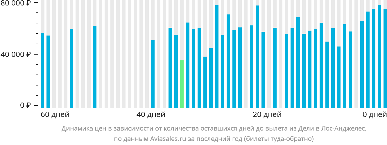 Динамика цен в зависимости от количества оставшихся дней до вылета из Дели в Лос-Анджелес