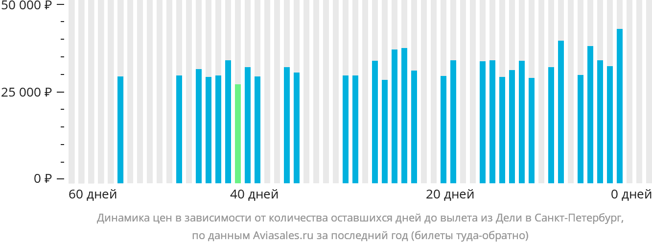 Динамика цен в зависимости от количества оставшихся дней до вылета из Дели в Санкт-Петербург