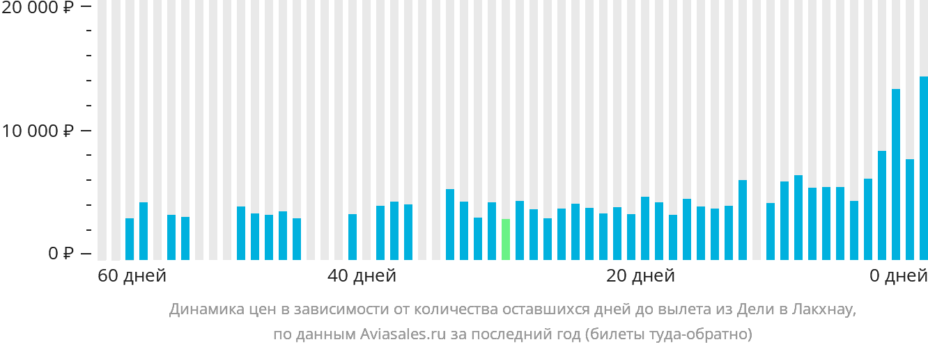 Динамика цен в зависимости от количества оставшихся дней до вылета из Дели в Лакхнау