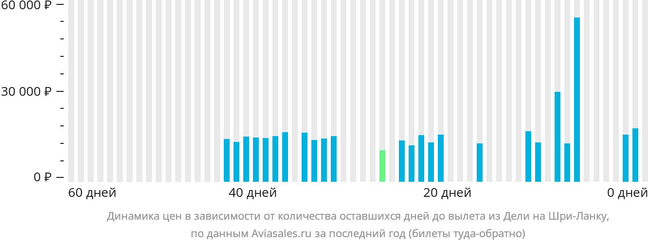 Динамика цен в зависимости от количества оставшихся дней до вылета из Дели на Шри-Ланку