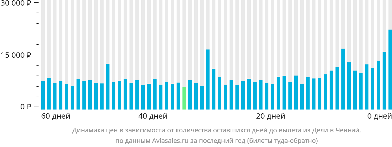 Динамика цен в зависимости от количества оставшихся дней до вылета из Дели в Ченнай