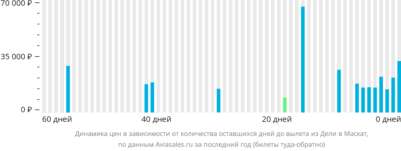 Динамика цен в зависимости от количества оставшихся дней до вылета из Дели в Маскат