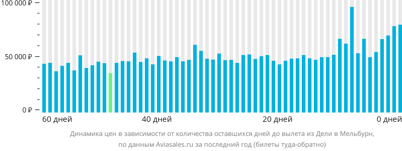 Динамика цен в зависимости от количества оставшихся дней до вылета из Дели в Мельбурн