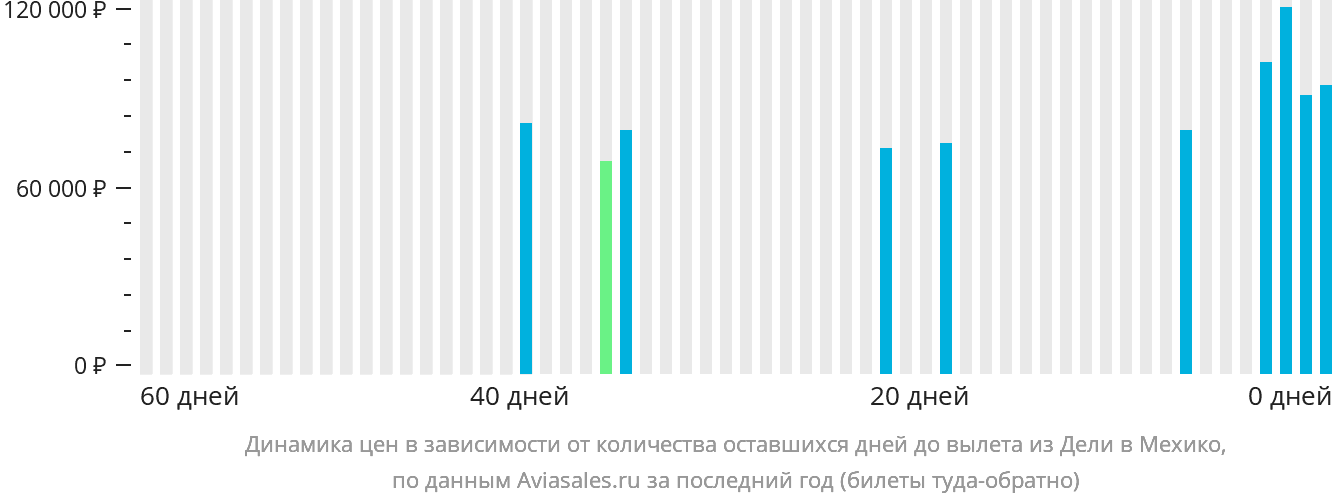 Динамика цен в зависимости от количества оставшихся дней до вылета из Дели в Мехико