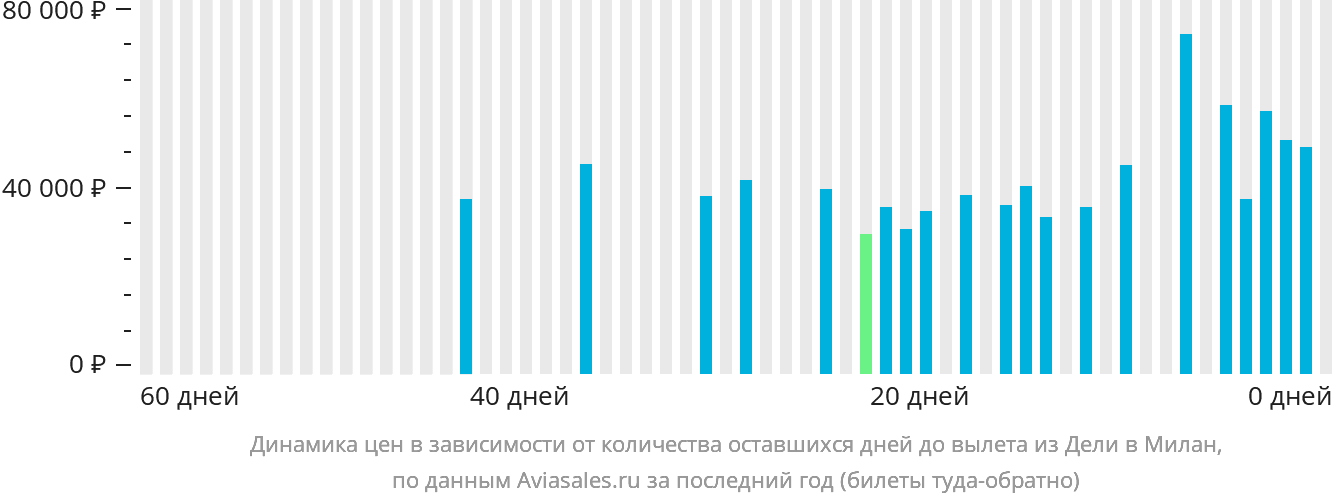 Динамика цен в зависимости от количества оставшихся дней до вылета из Дели в Милан